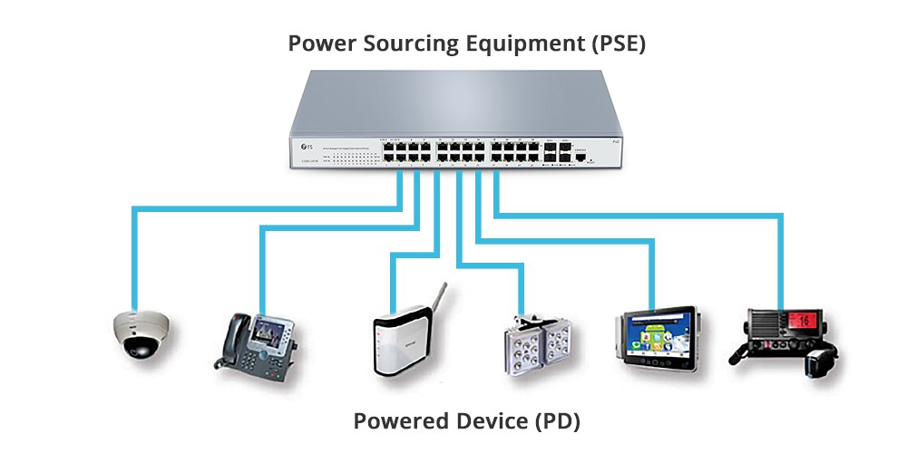Hình 1: Switch PoE cấp nguồn cho nhiều thiết bị công suất khác nhau