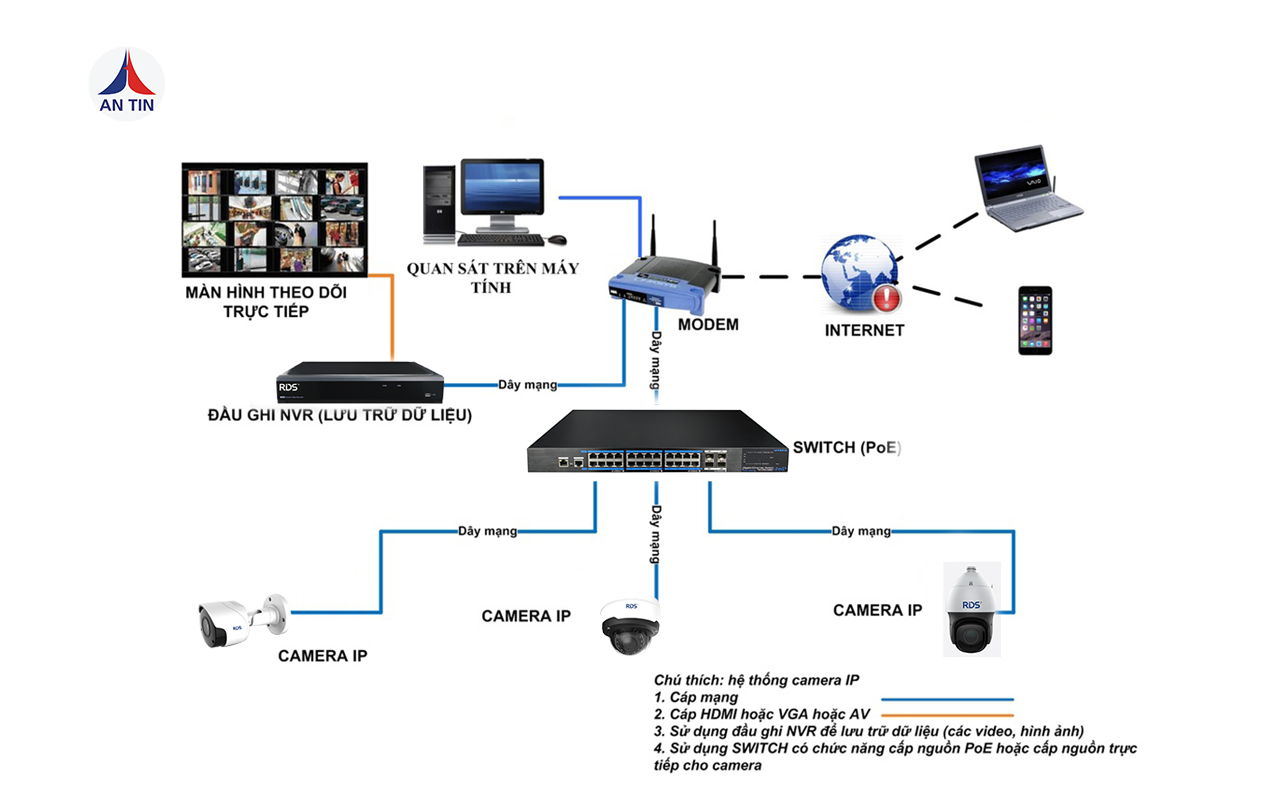 Hệ thống camera IP